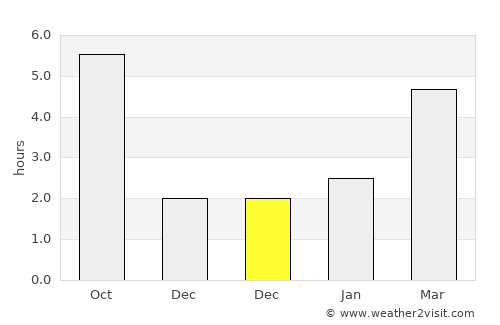 Gromiljak average rain in December