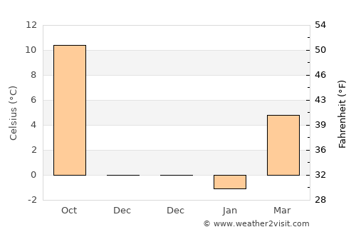 Gromiljak average temperature in December