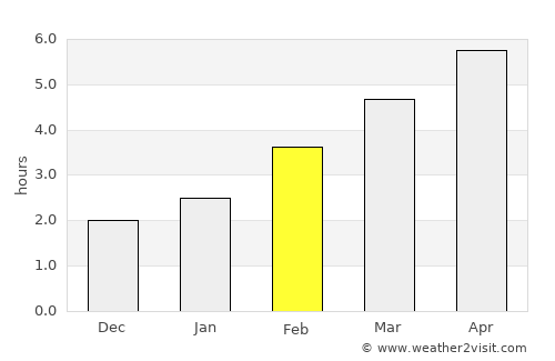Gromiljak average rain in February