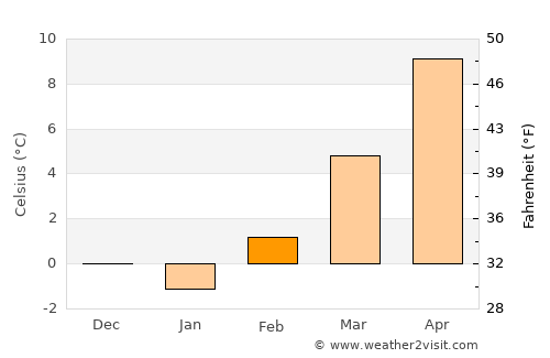 Gromiljak average temperature in February
