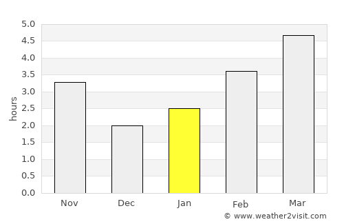 Gromiljak average rain in January