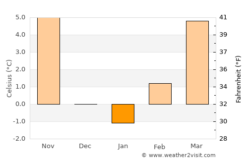 Gromiljak average temperature in January