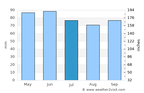 Gromiljak average rain in July