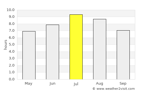 Gromiljak average rain in July