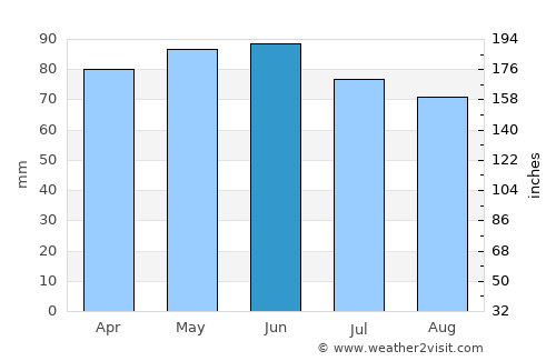 Gromiljak average rain in June