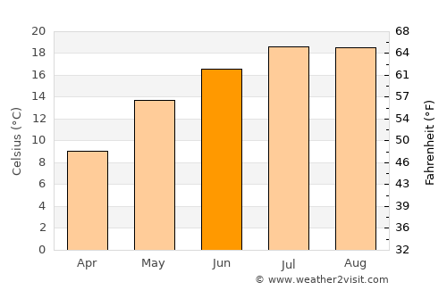 Gromiljak average temperature in June