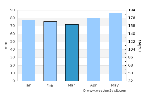 Gromiljak average rain in March