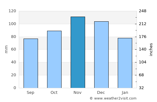 Gromiljak average rain in November