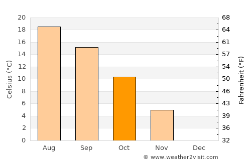 Gromiljak average temperature in October