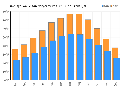 Gromiljak average minimum / maximum temperatures (Fahrenheit)