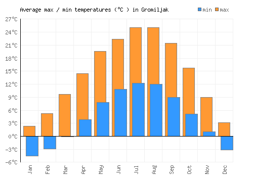 Gromiljak average minimum / maximum temperatures (Celsius)