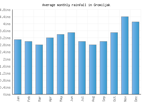 Gromiljak monthly rainfall chart (inches)