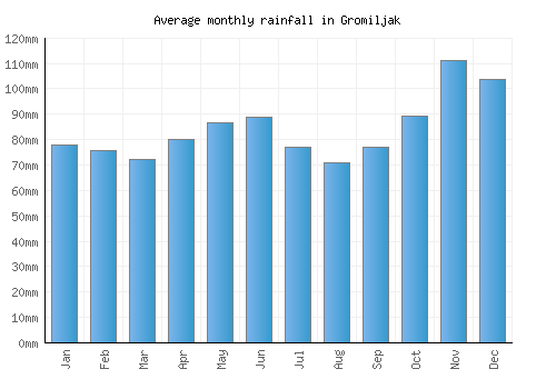 Gromiljak monthly rainfall chart (mm)