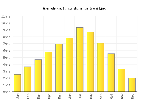 Gromiljak average daily sunshine chart