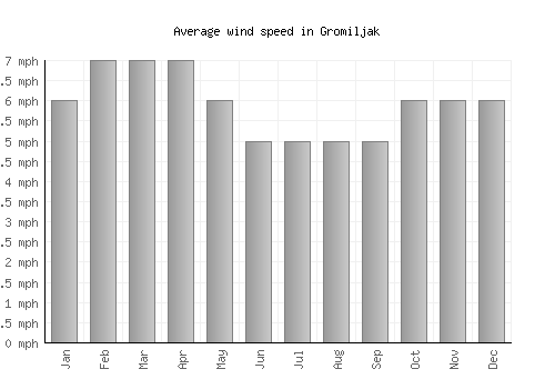 Gromiljak average winspeed by month (mph)