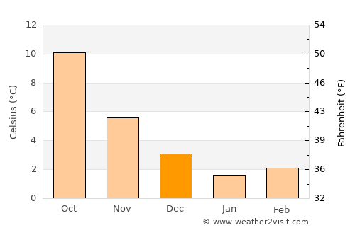 Gronau average temperature in December