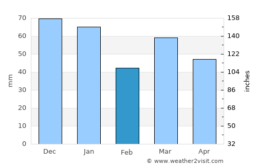 Gronau average rain in February
