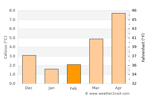 Gronau average temperature in February