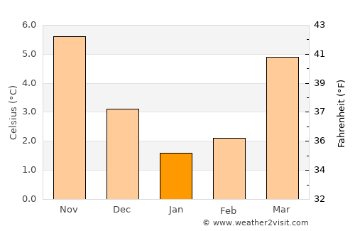 Gronau average temperature in January