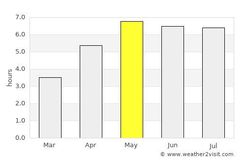 Gronau average rain in May