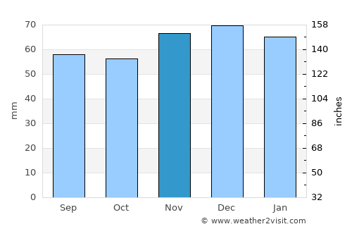 Gronau average rain in November