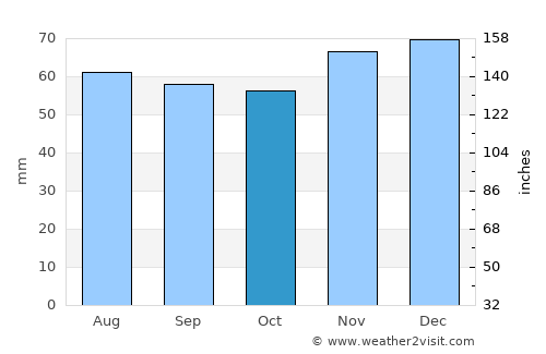 Gronau average rain in October