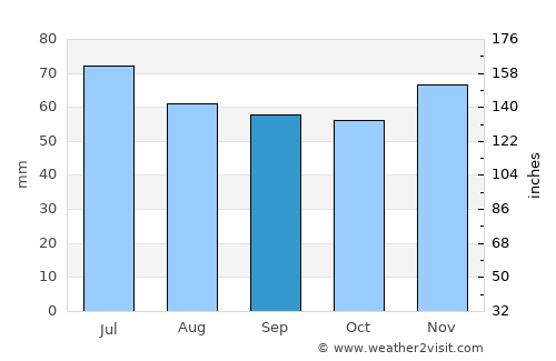 Gronau average rain in September