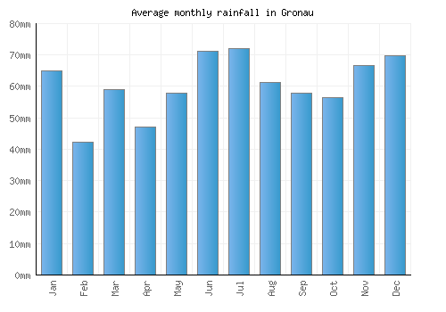 Gronau monthly rainfall chart (mm)