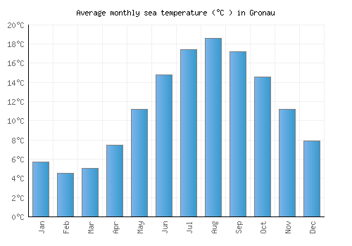 Gronau average sea temperature chart (Celsius)