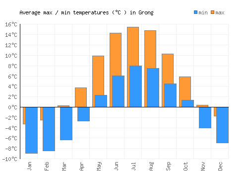Grong average minimum / maximum temperatures (Celsius)
