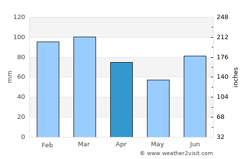 Grong average rain in April