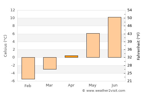Grong average temperature in April