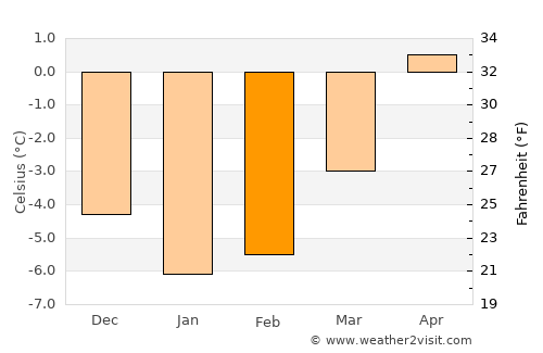 Grong average temperature in February