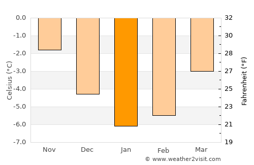 Grong average temperature in January