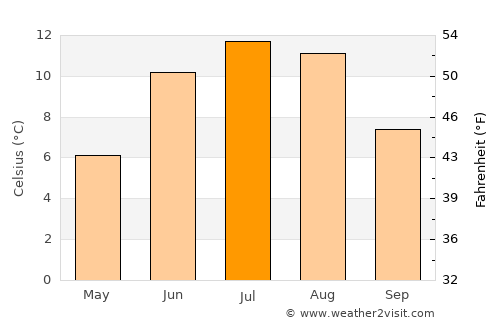 Grong average temperature in July