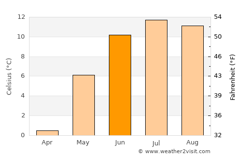 Grong average temperature in June