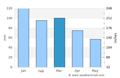 Grong average rain in March