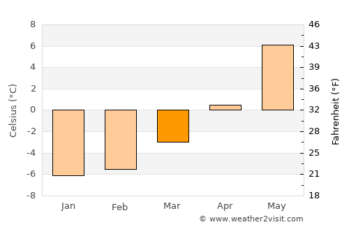 Grong average temperature in March