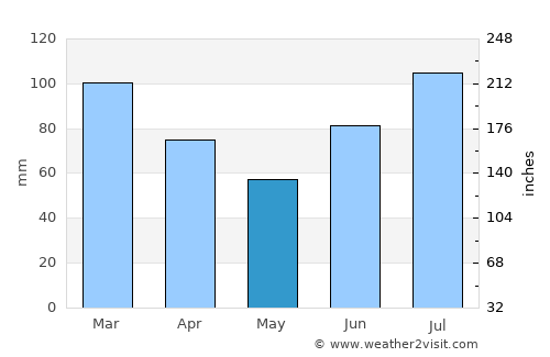 Grong average rain in May