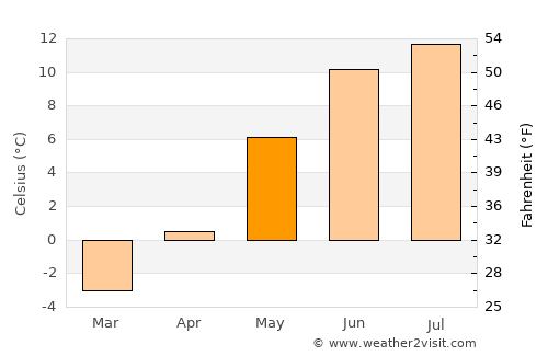Grong average temperature in May