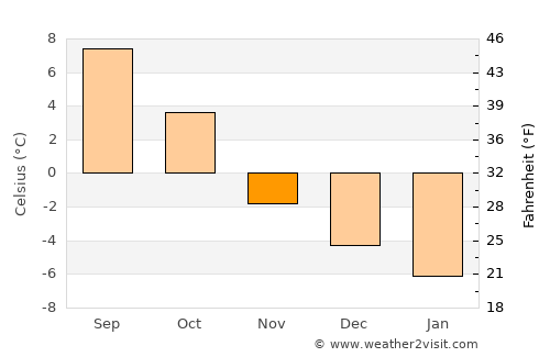 Grong average temperature in November