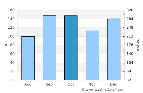 Grong average rain in October