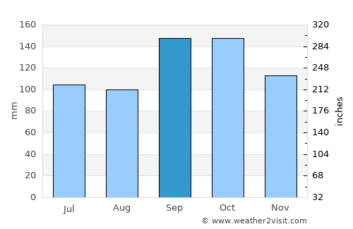 Grong average rain in September