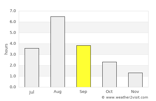 Grong average rain in September