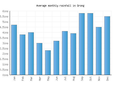 Grong monthly rainfall chart (inches)
