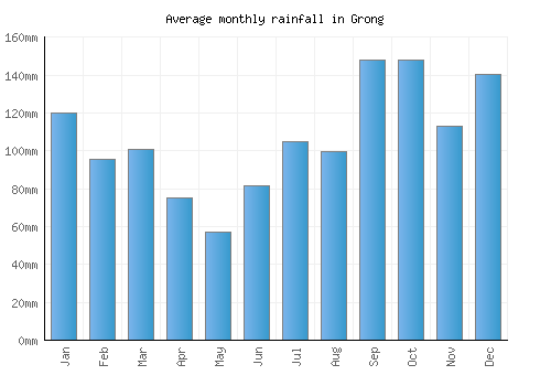 Grong monthly rainfall chart (mm)