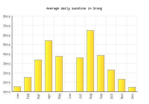 Grong average daily sunshine chart