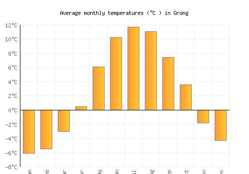 Grong average temperature chart (Celsius)
