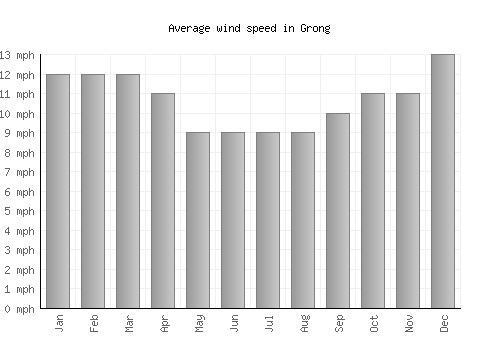 Grong average winspeed by month (mph)