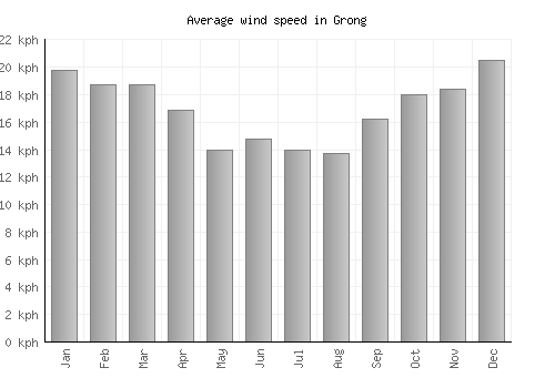 Grong average winspeed by month (km/h)